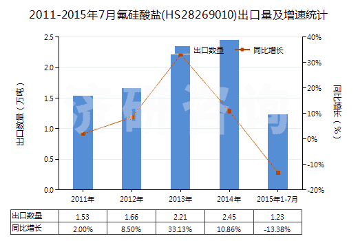 2011-2015年7月氟硅酸鹽(HS28269010)出口量及增速統計 2011-2015年7月氟硅酸鹽(HS28269010)出口量及增速統計